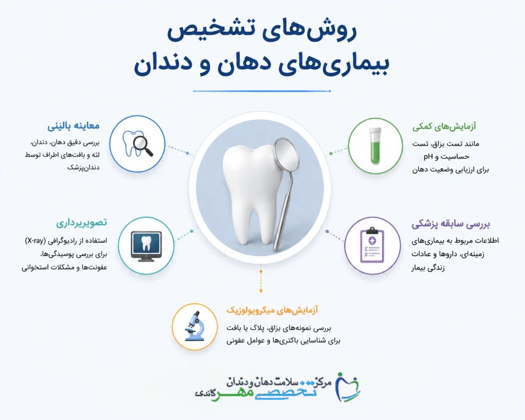 روش های تشخیص بیماری های دهان و دندان