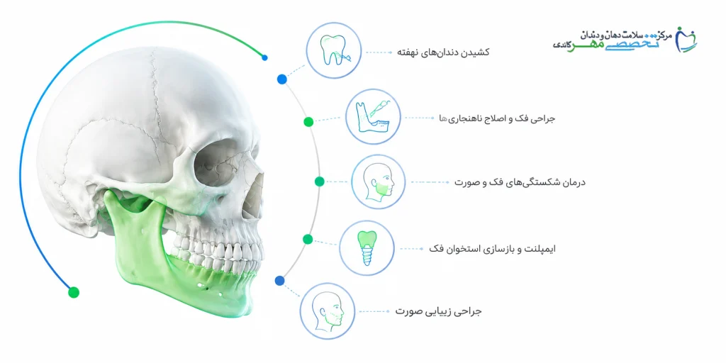 کاربردهای جراحی دهان و فک و صورت